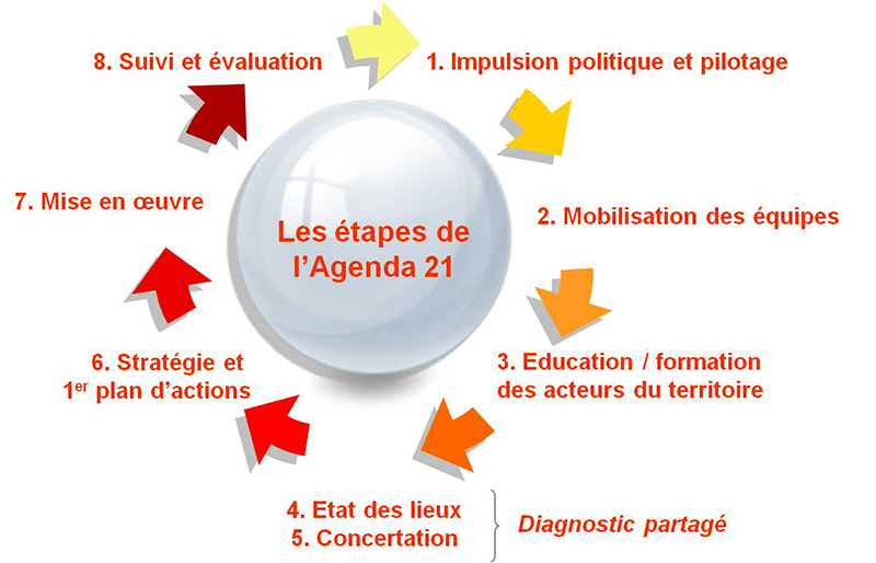 la démarche Agenda 21
